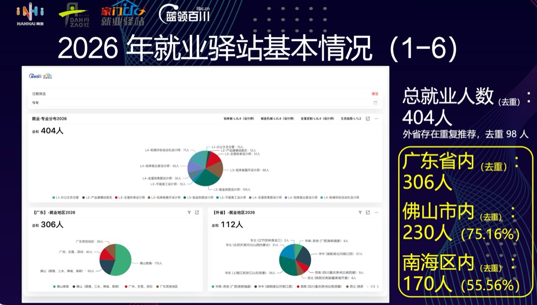 2026年就业驿站基本情况1-6月 总就业404人/广东省内306人/佛山市230人75.16%/南海区170人55.56%